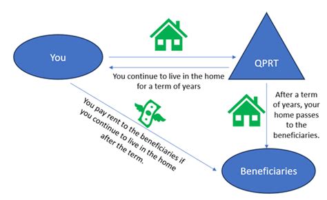 qprt gift tax calculation.